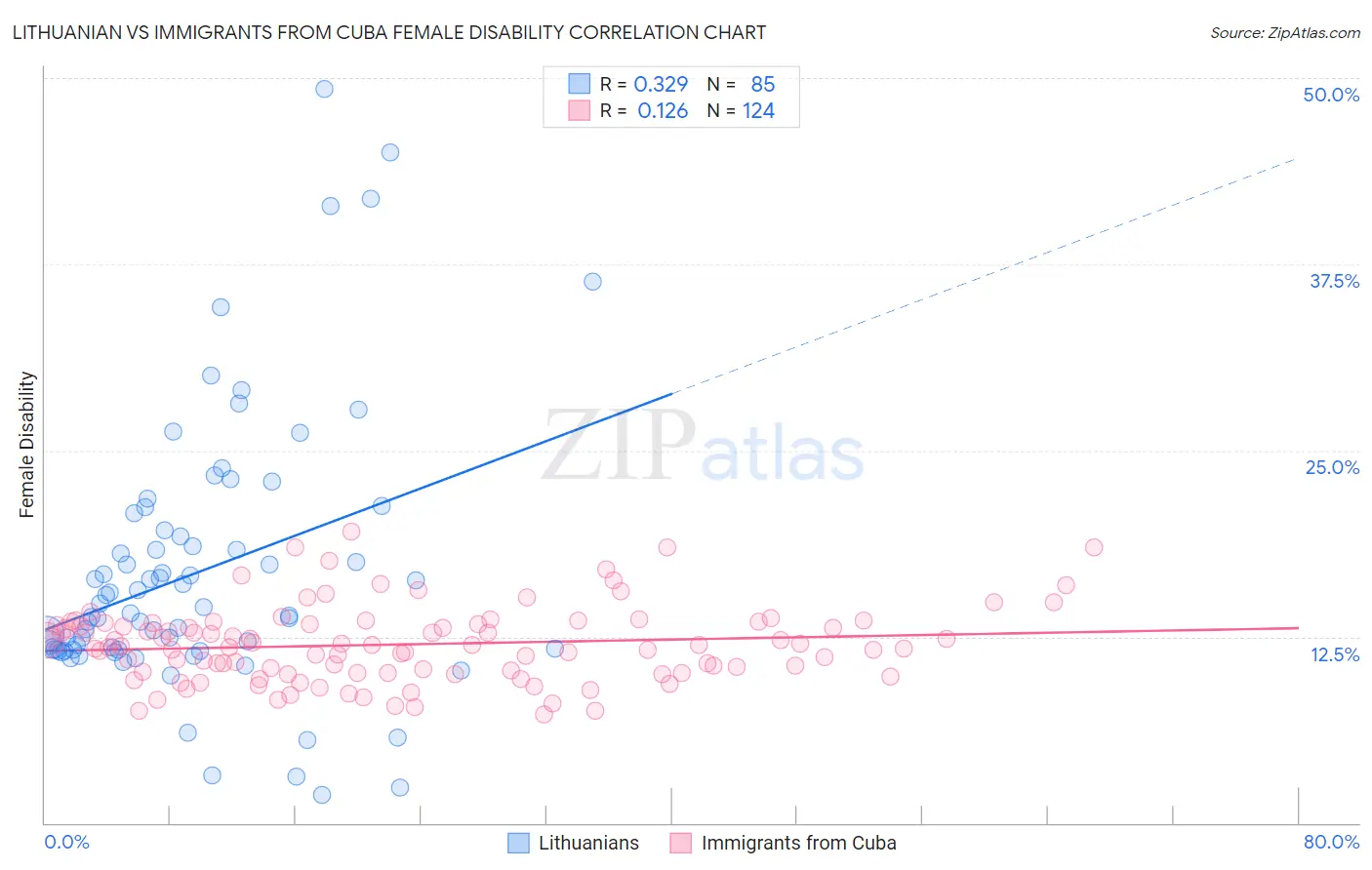 Lithuanian vs Immigrants from Cuba Female Disability