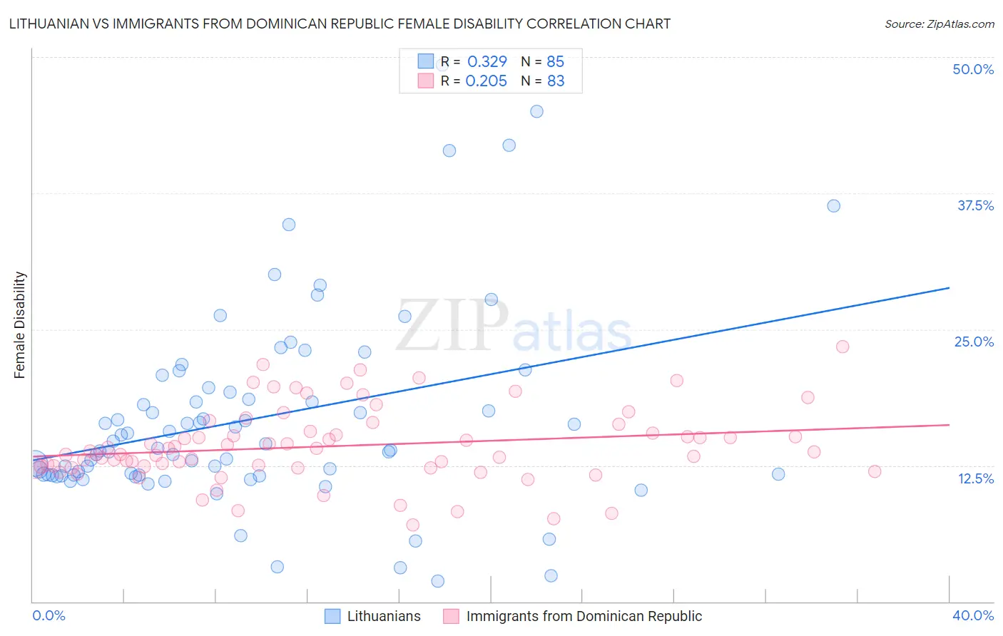 Lithuanian vs Immigrants from Dominican Republic Female Disability