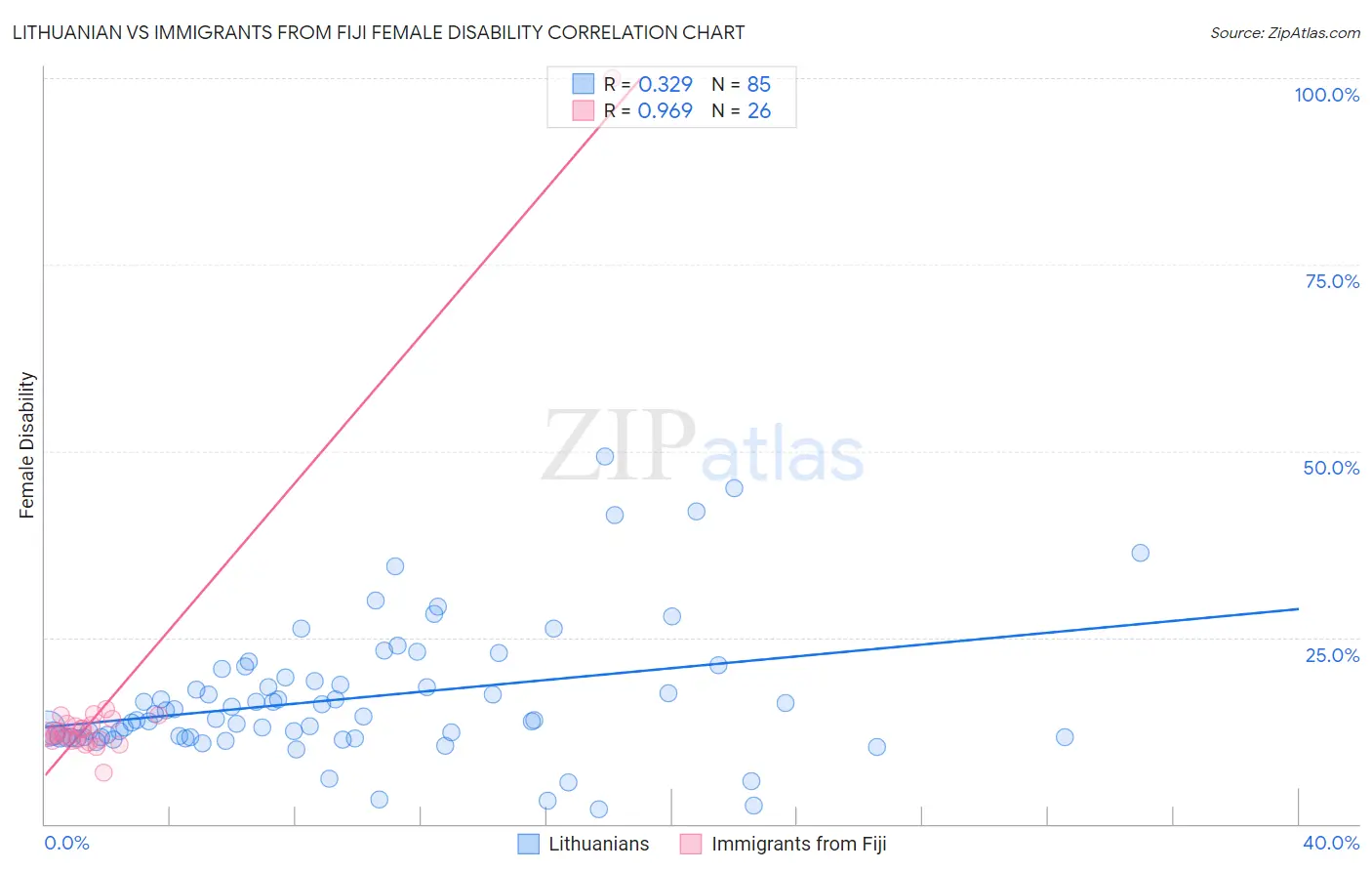 Lithuanian vs Immigrants from Fiji Female Disability