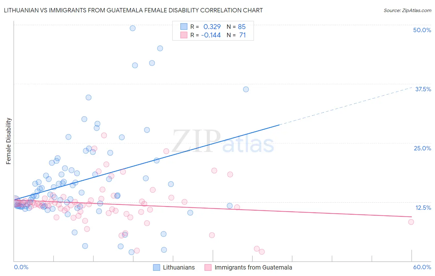 Lithuanian vs Immigrants from Guatemala Female Disability
