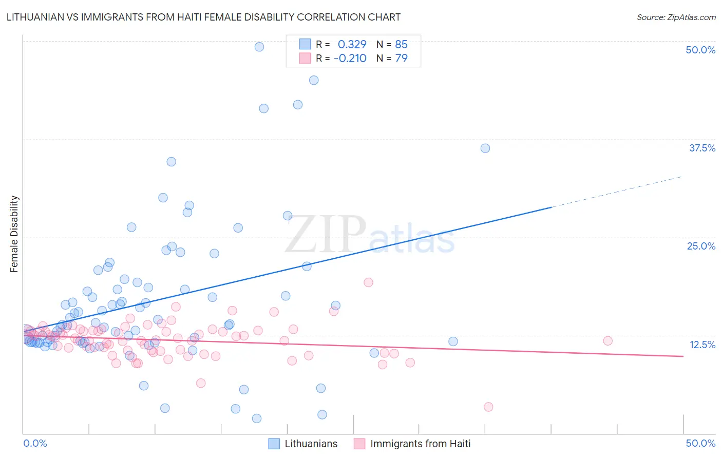 Lithuanian vs Immigrants from Haiti Female Disability