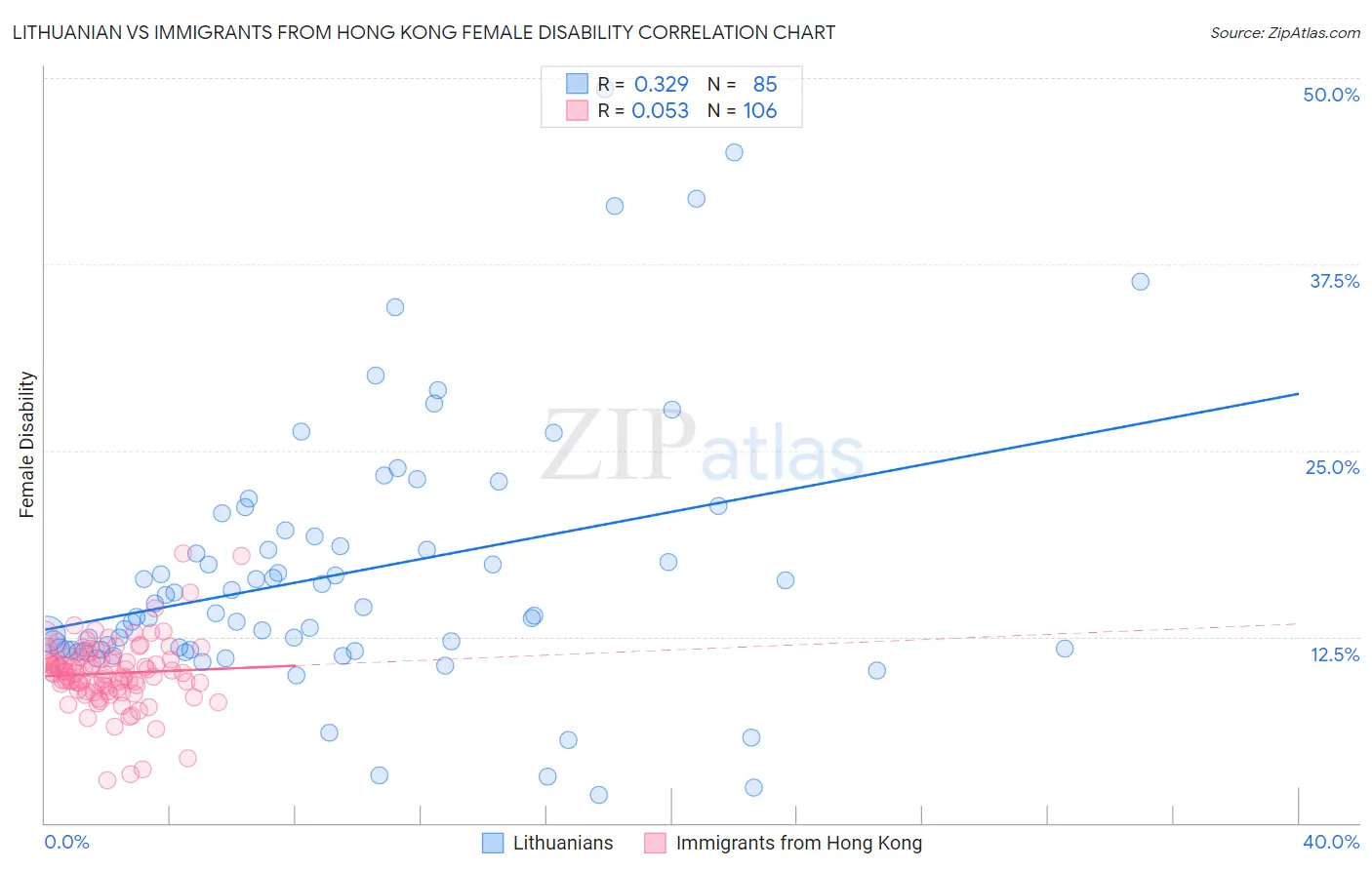 Lithuanian vs Immigrants from Hong Kong Female Disability