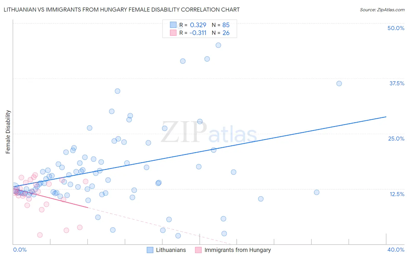 Lithuanian vs Immigrants from Hungary Female Disability