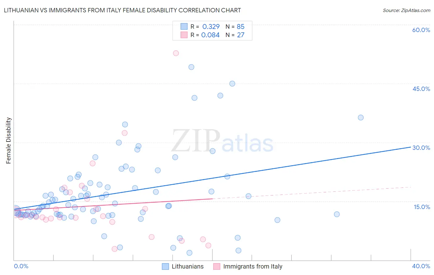 Lithuanian vs Immigrants from Italy Female Disability
