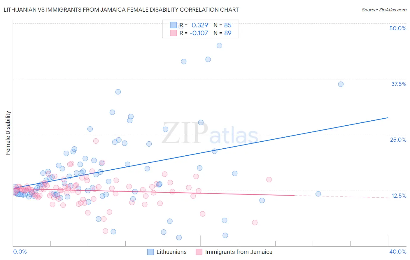 Lithuanian vs Immigrants from Jamaica Female Disability