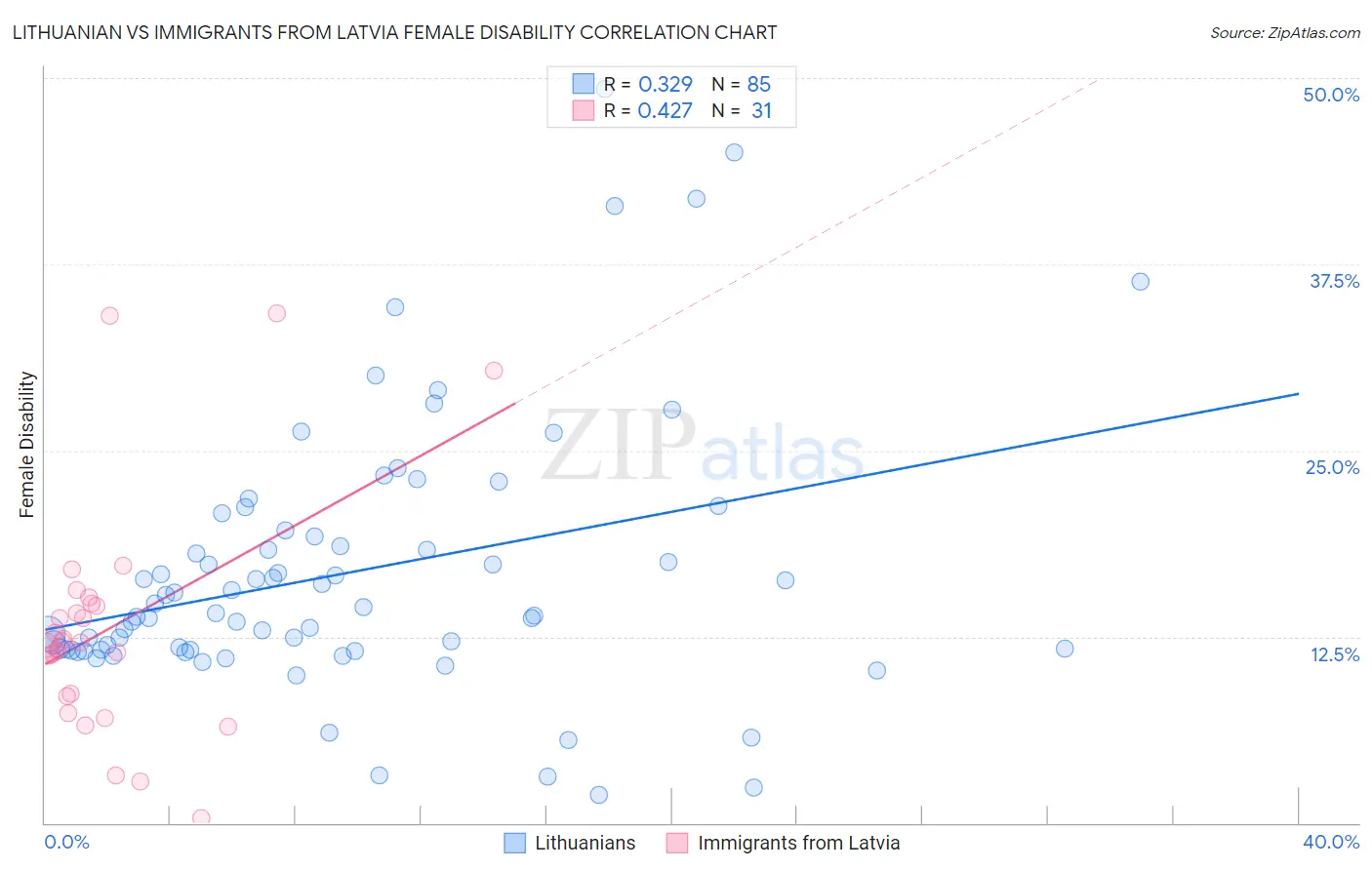 Lithuanian vs Immigrants from Latvia Female Disability