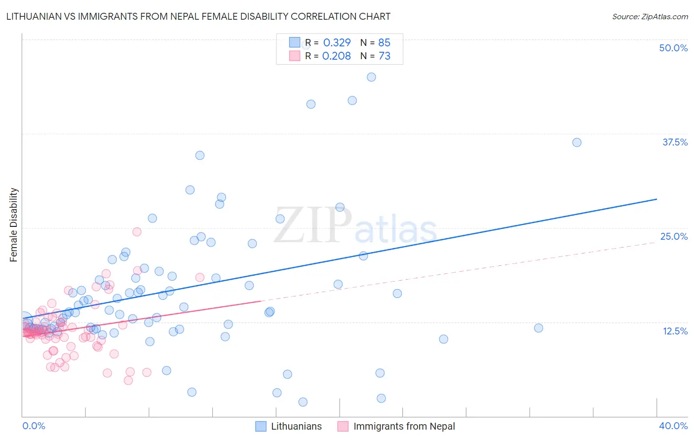 Lithuanian vs Immigrants from Nepal Female Disability