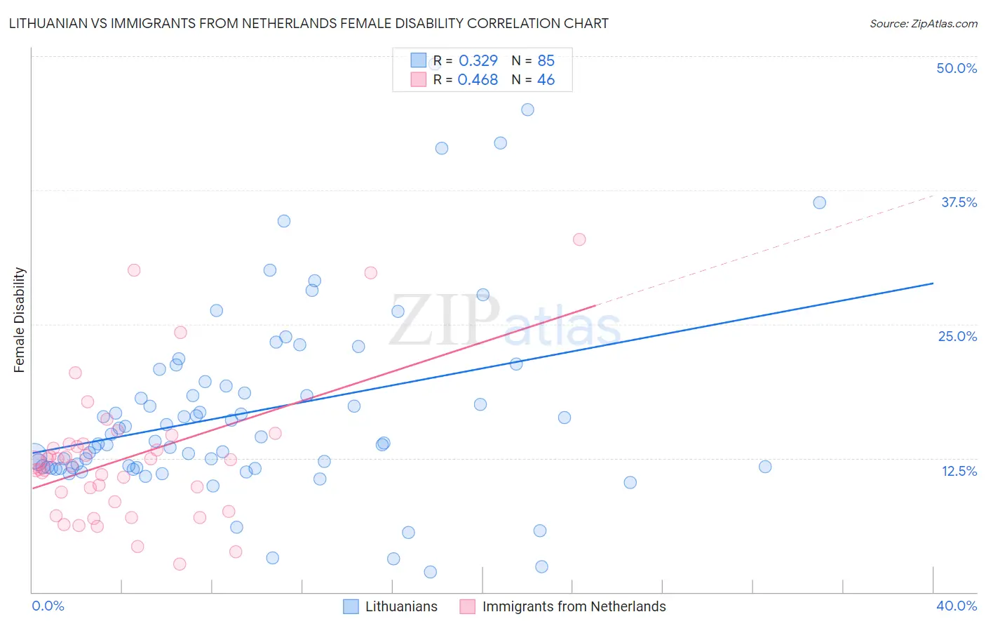 Lithuanian vs Immigrants from Netherlands Female Disability