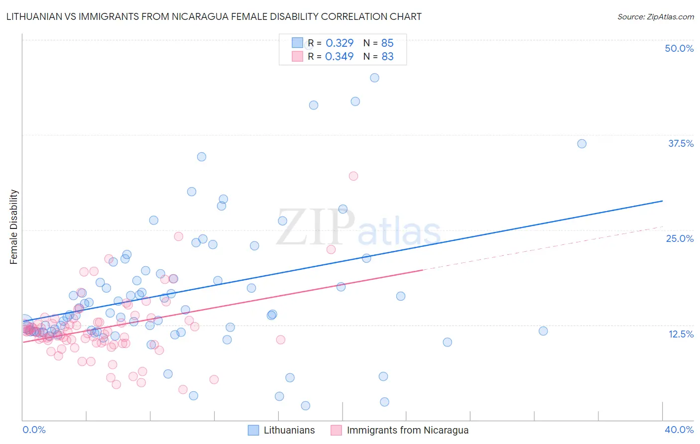 Lithuanian vs Immigrants from Nicaragua Female Disability