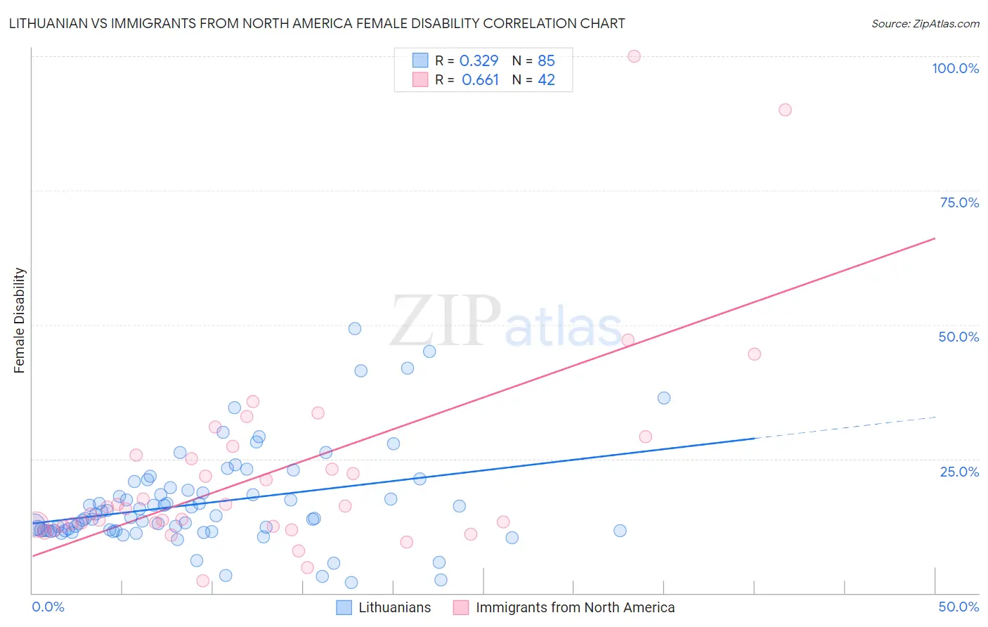 Lithuanian vs Immigrants from North America Female Disability