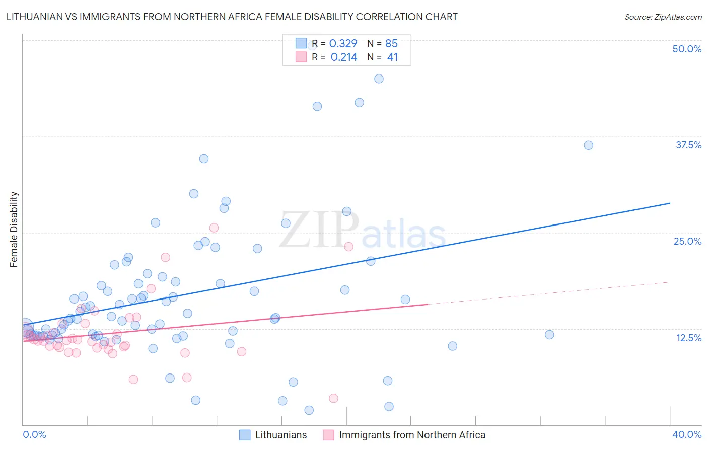 Lithuanian vs Immigrants from Northern Africa Female Disability