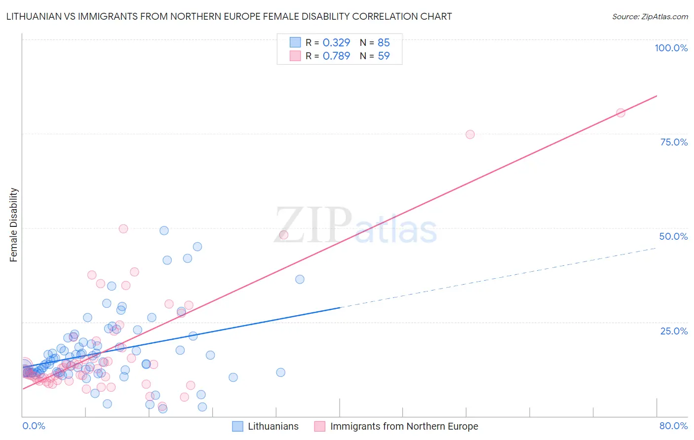 Lithuanian vs Immigrants from Northern Europe Female Disability