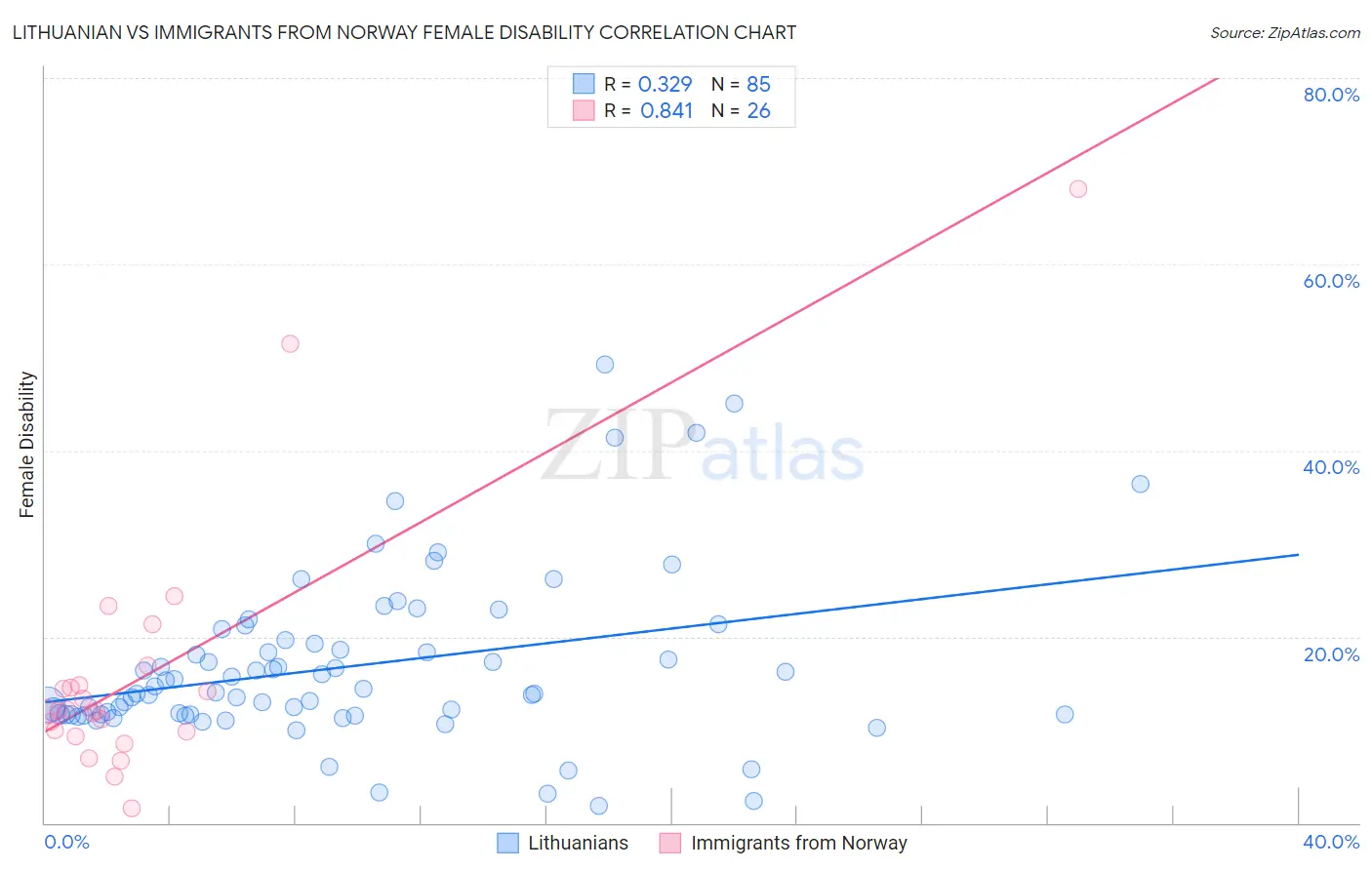 Lithuanian vs Immigrants from Norway Female Disability