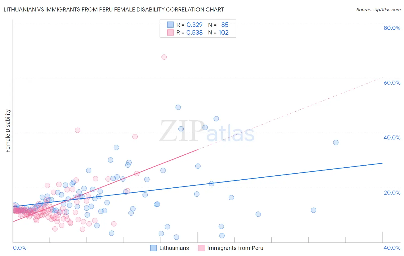 Lithuanian vs Immigrants from Peru Female Disability