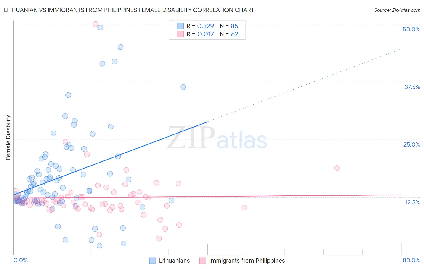 Lithuanian vs Immigrants from Philippines Female Disability