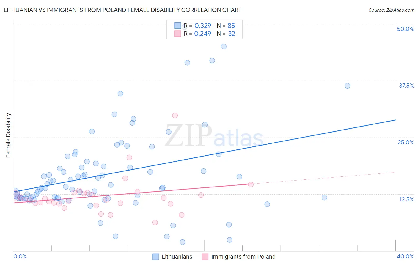 Lithuanian vs Immigrants from Poland Female Disability