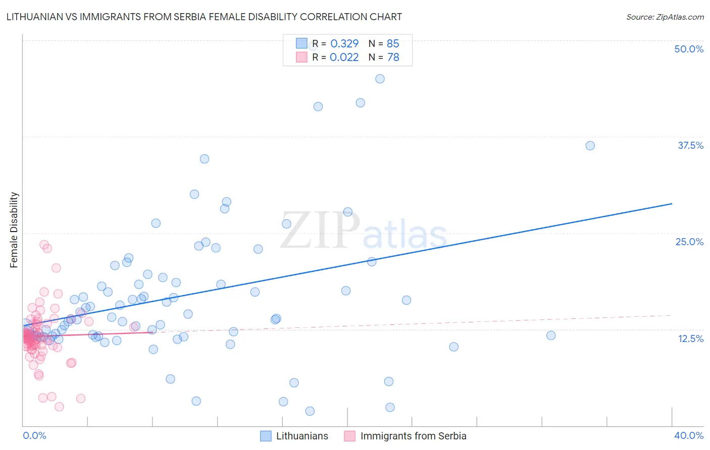 Lithuanian vs Immigrants from Serbia Female Disability