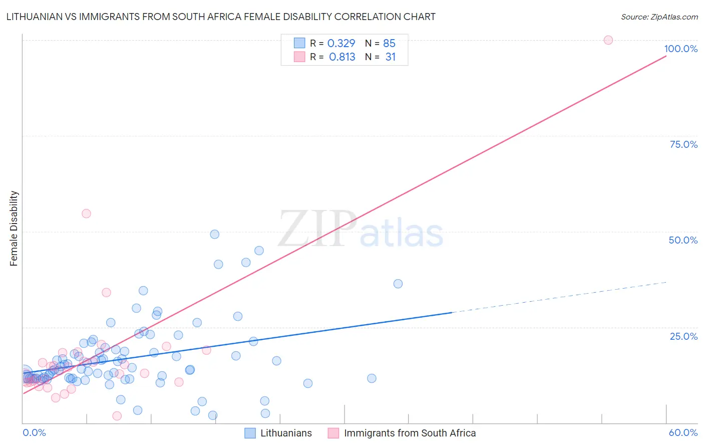 Lithuanian vs Immigrants from South Africa Female Disability