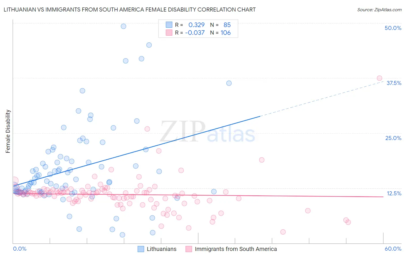 Lithuanian vs Immigrants from South America Female Disability