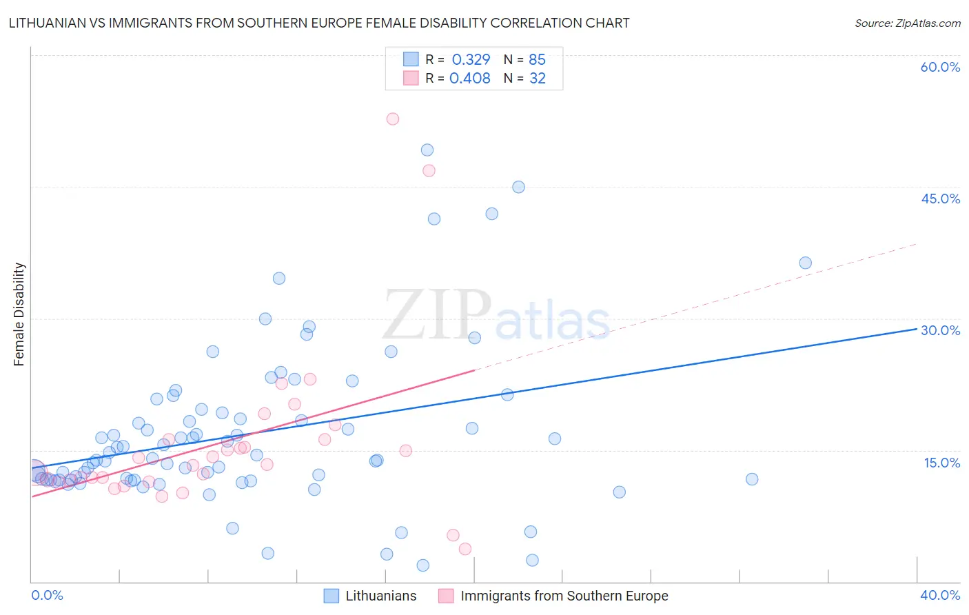 Lithuanian vs Immigrants from Southern Europe Female Disability