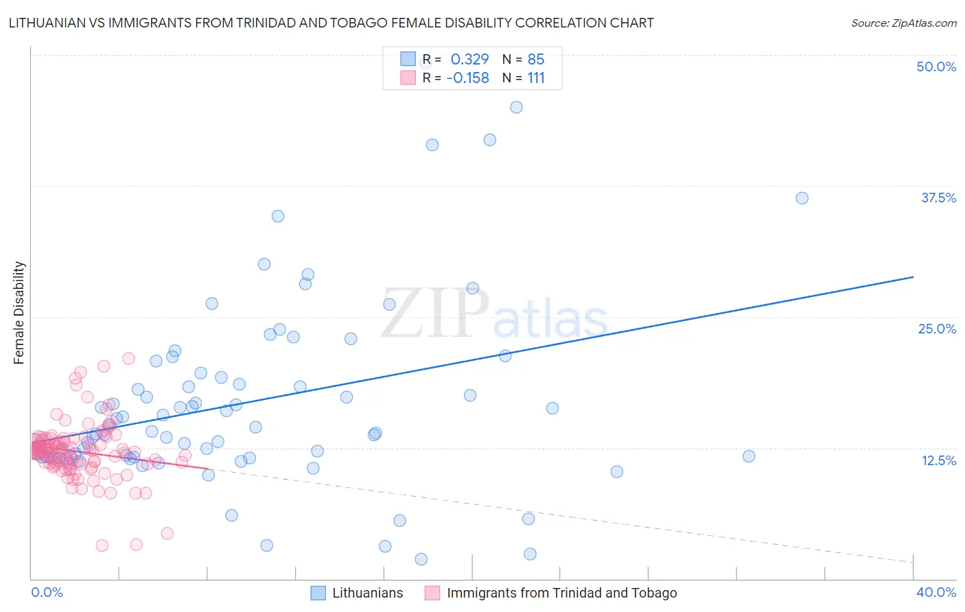 Lithuanian vs Immigrants from Trinidad and Tobago Female Disability