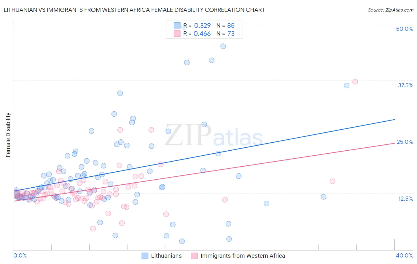 Lithuanian vs Immigrants from Western Africa Female Disability