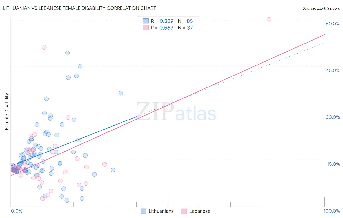 Lithuanian vs Lebanese Female Disability