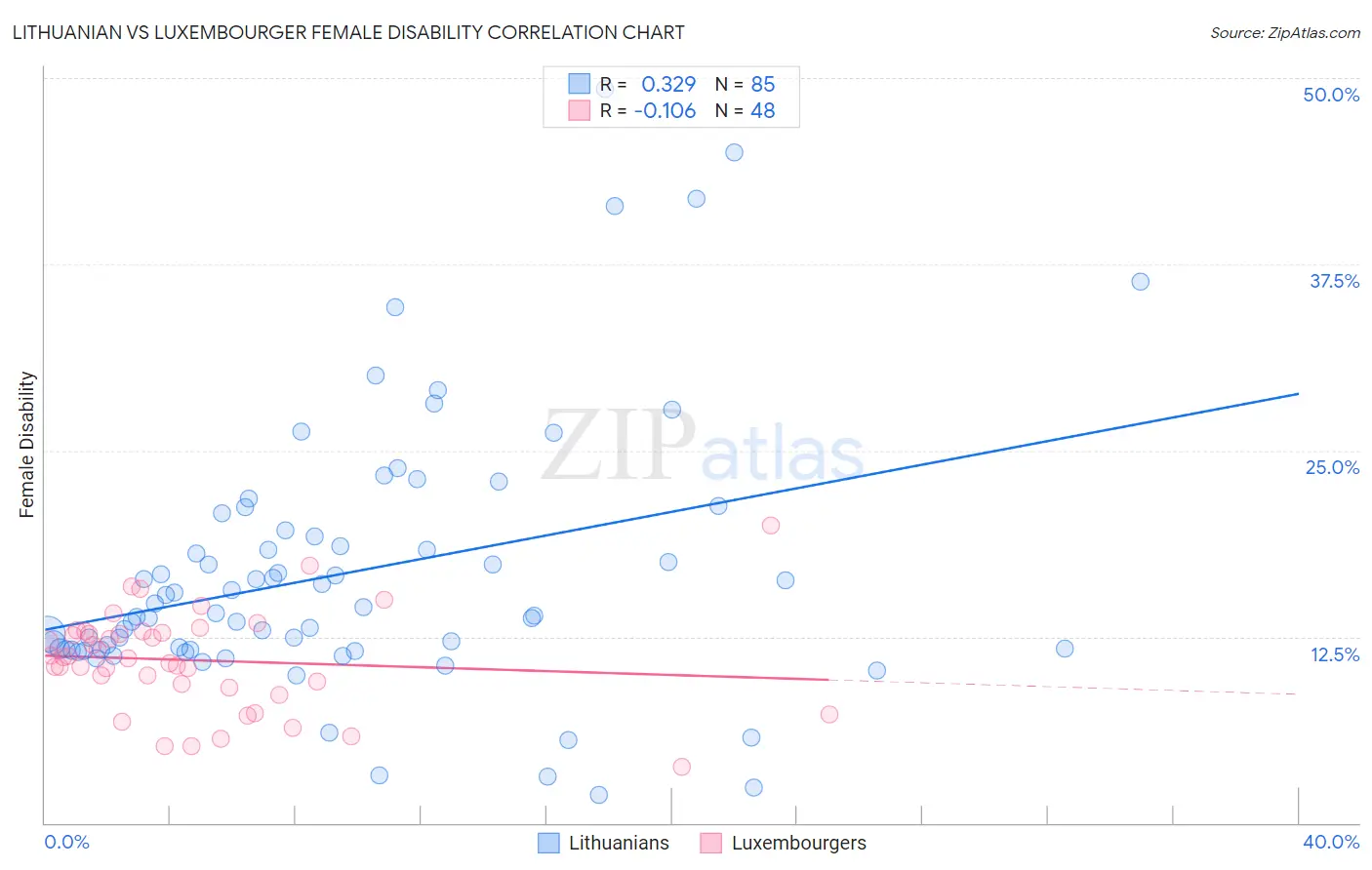 Lithuanian vs Luxembourger Female Disability