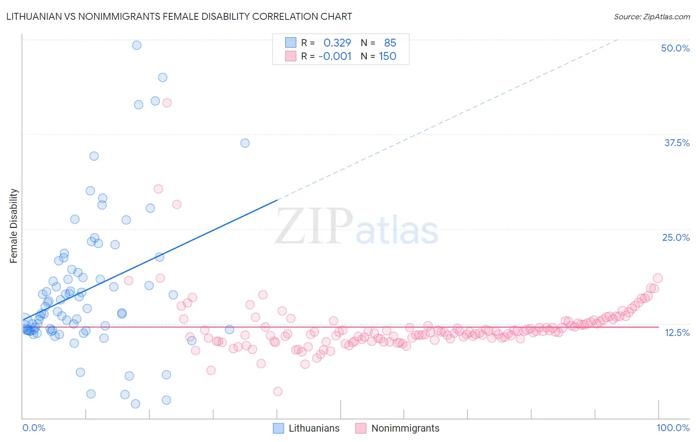 Lithuanian vs Nonimmigrants Female Disability