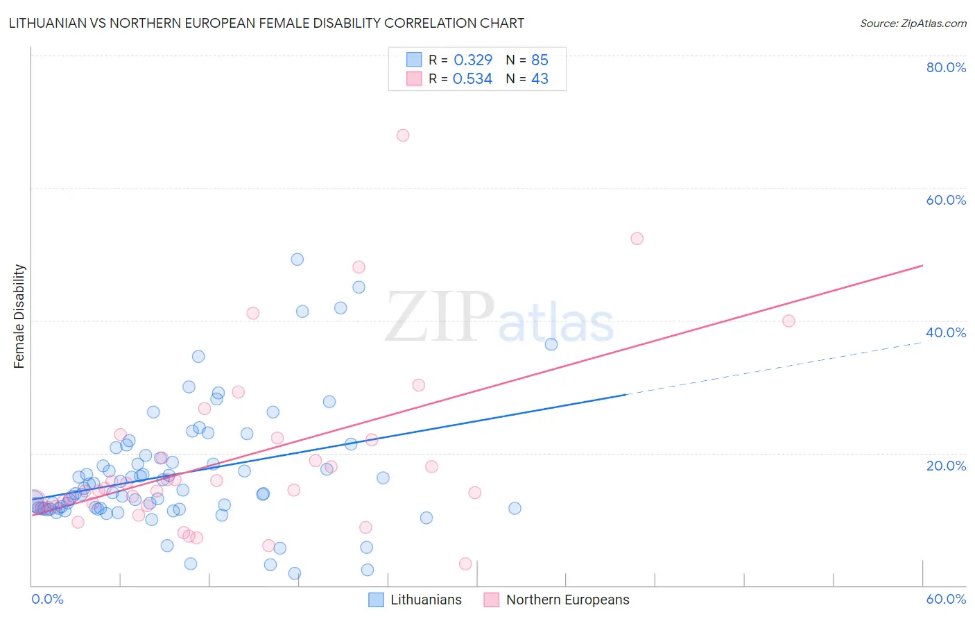 Lithuanian vs Northern European Female Disability