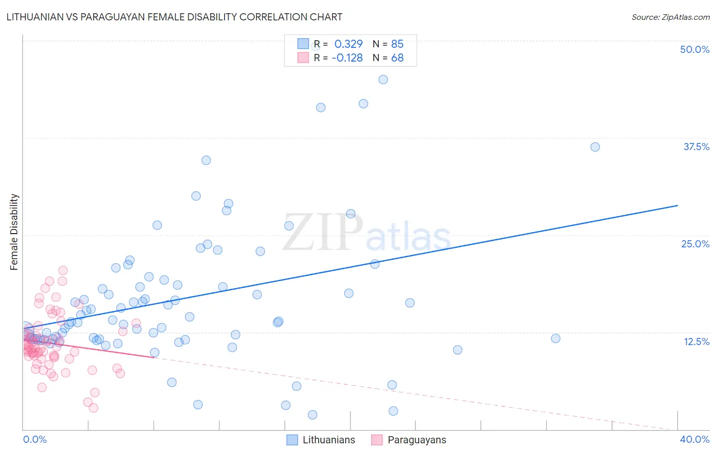 Lithuanian vs Paraguayan Female Disability