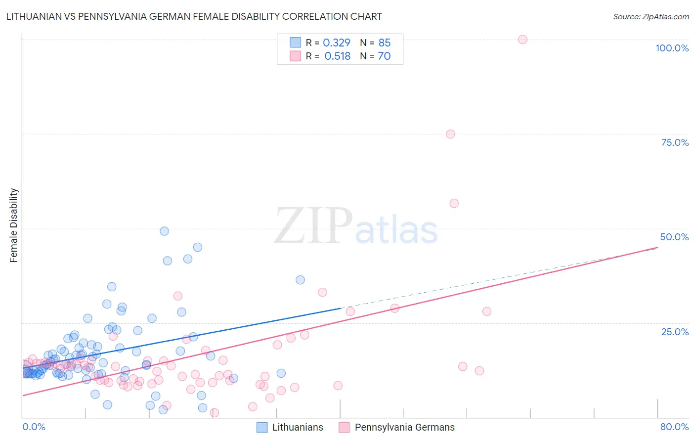 Lithuanian vs Pennsylvania German Female Disability