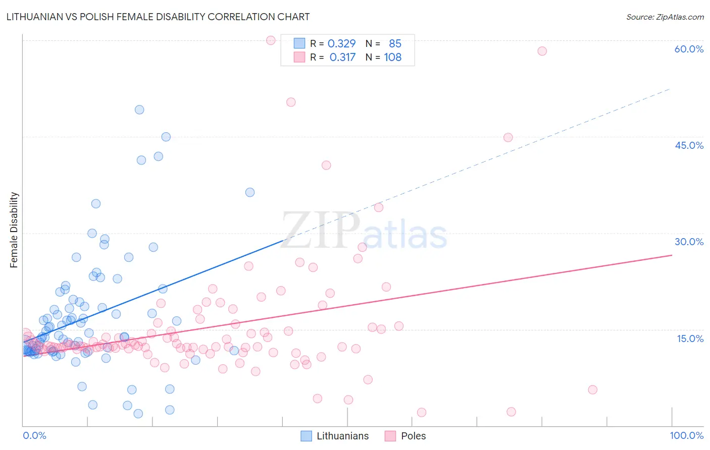Lithuanian vs Polish Female Disability