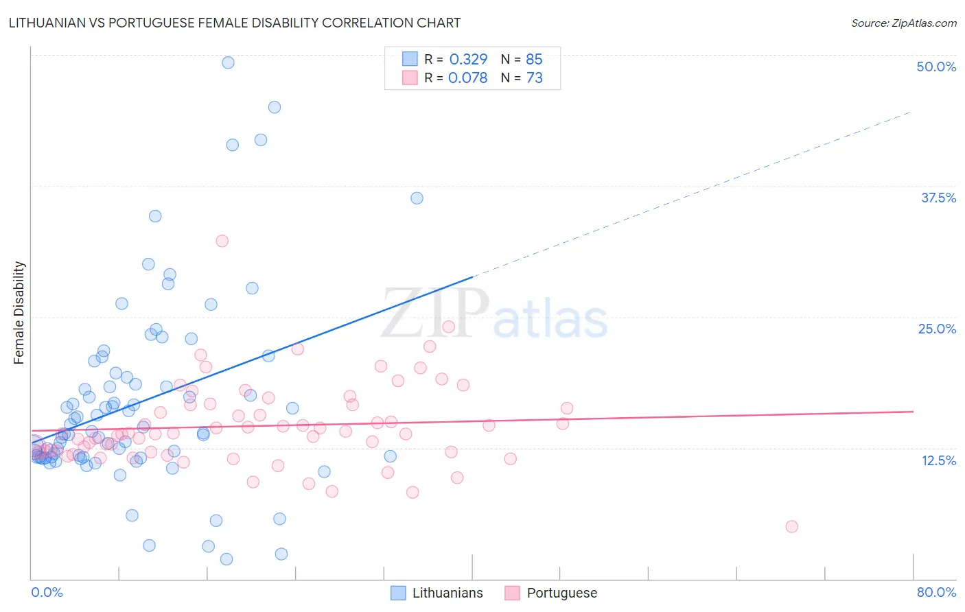 Lithuanian vs Portuguese Female Disability