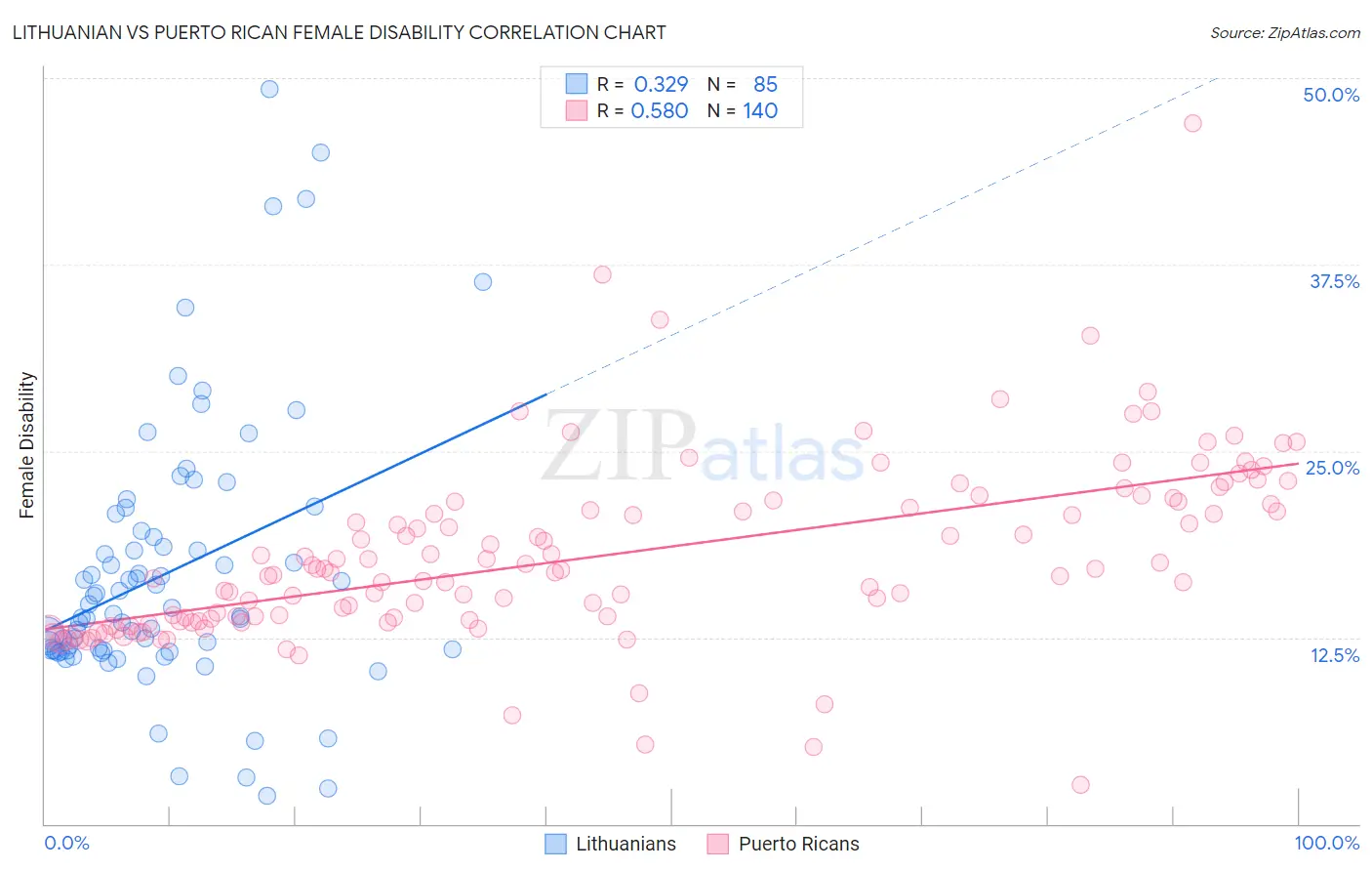 Lithuanian vs Puerto Rican Female Disability