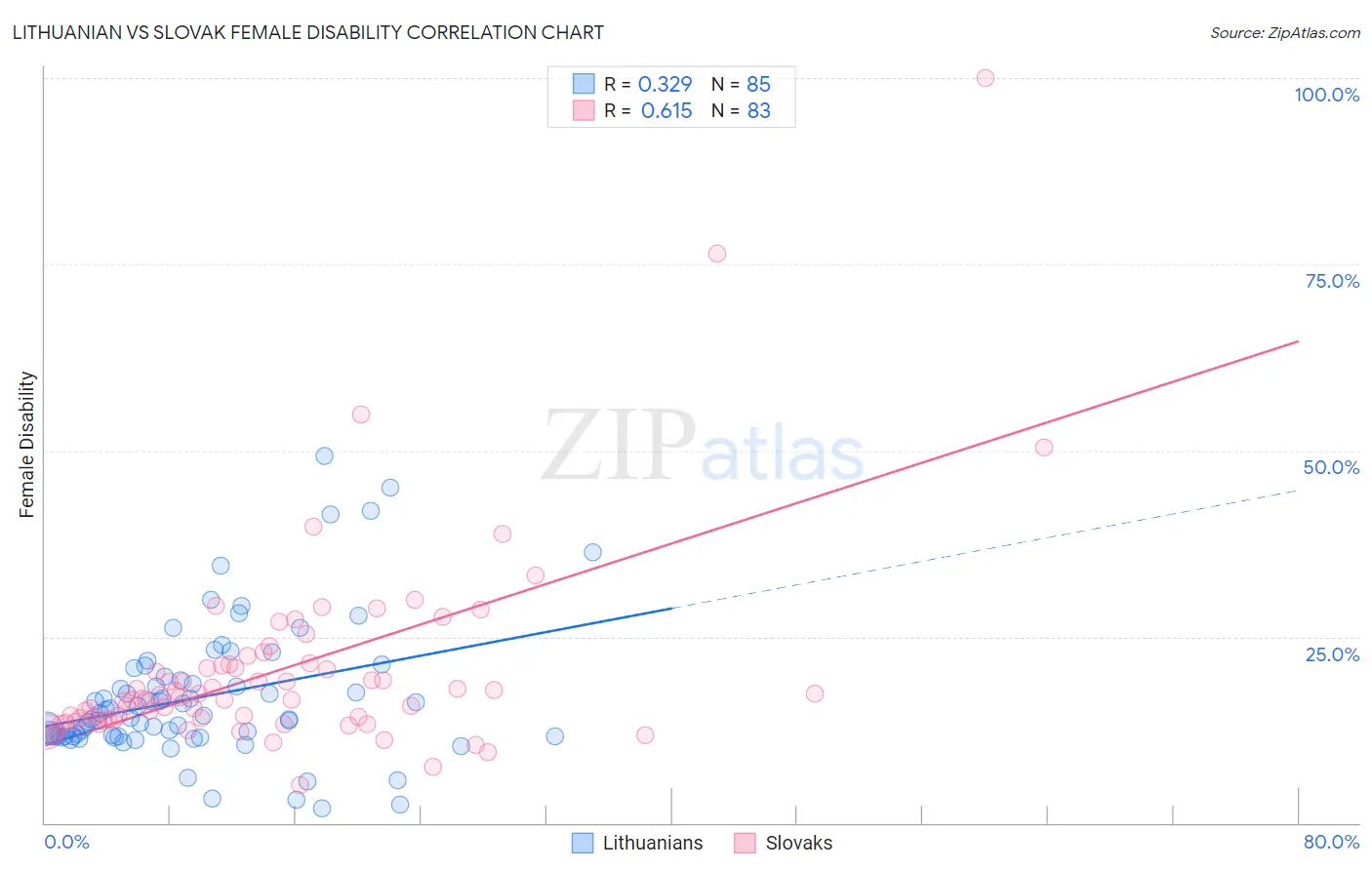 Lithuanian vs Slovak Female Disability