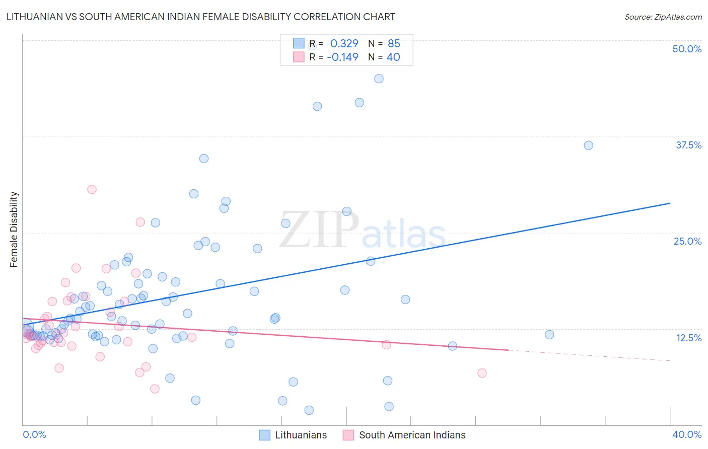 Lithuanian vs South American Indian Female Disability