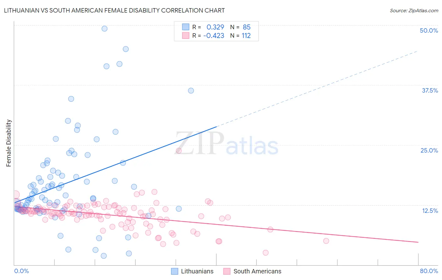 Lithuanian vs South American Female Disability