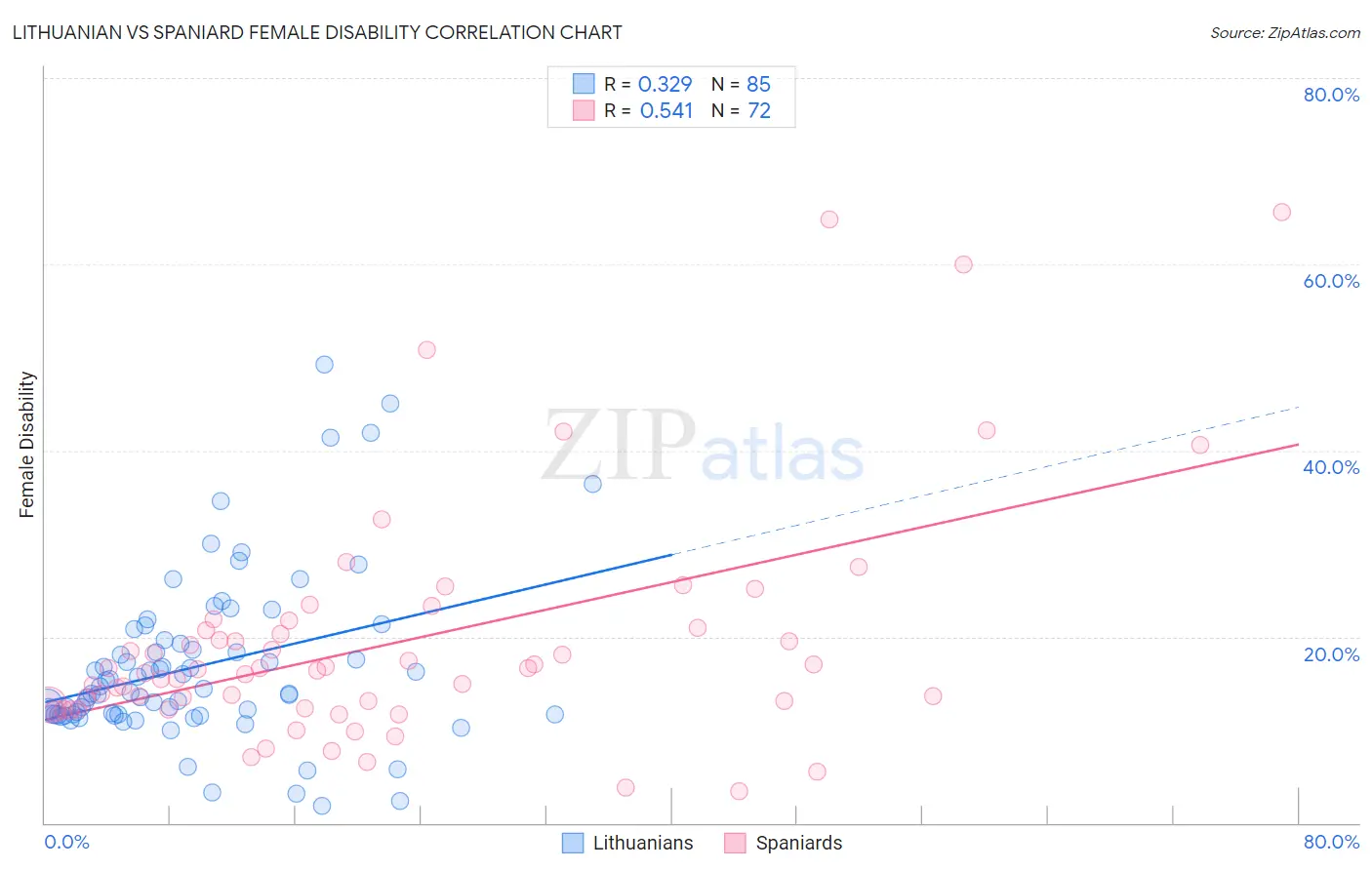 Lithuanian vs Spaniard Female Disability