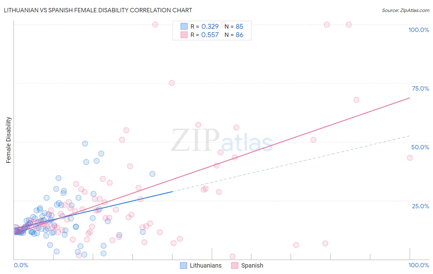 Lithuanian vs Spanish Female Disability