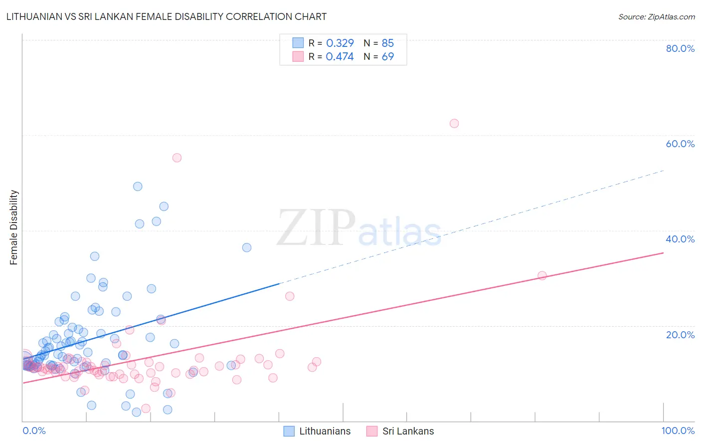 Lithuanian vs Sri Lankan Female Disability