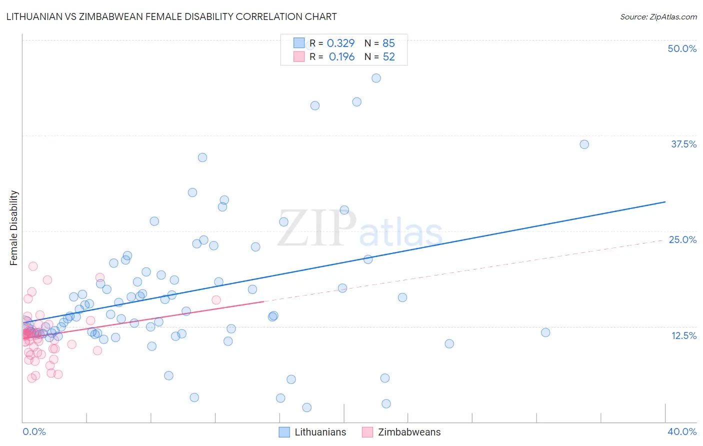 Lithuanian vs Zimbabwean Female Disability