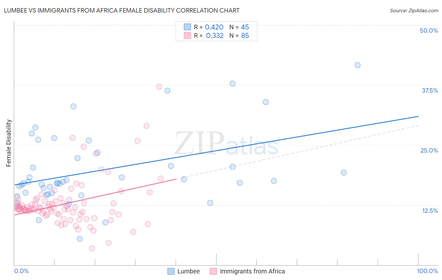Lumbee vs Immigrants from Africa Female Disability