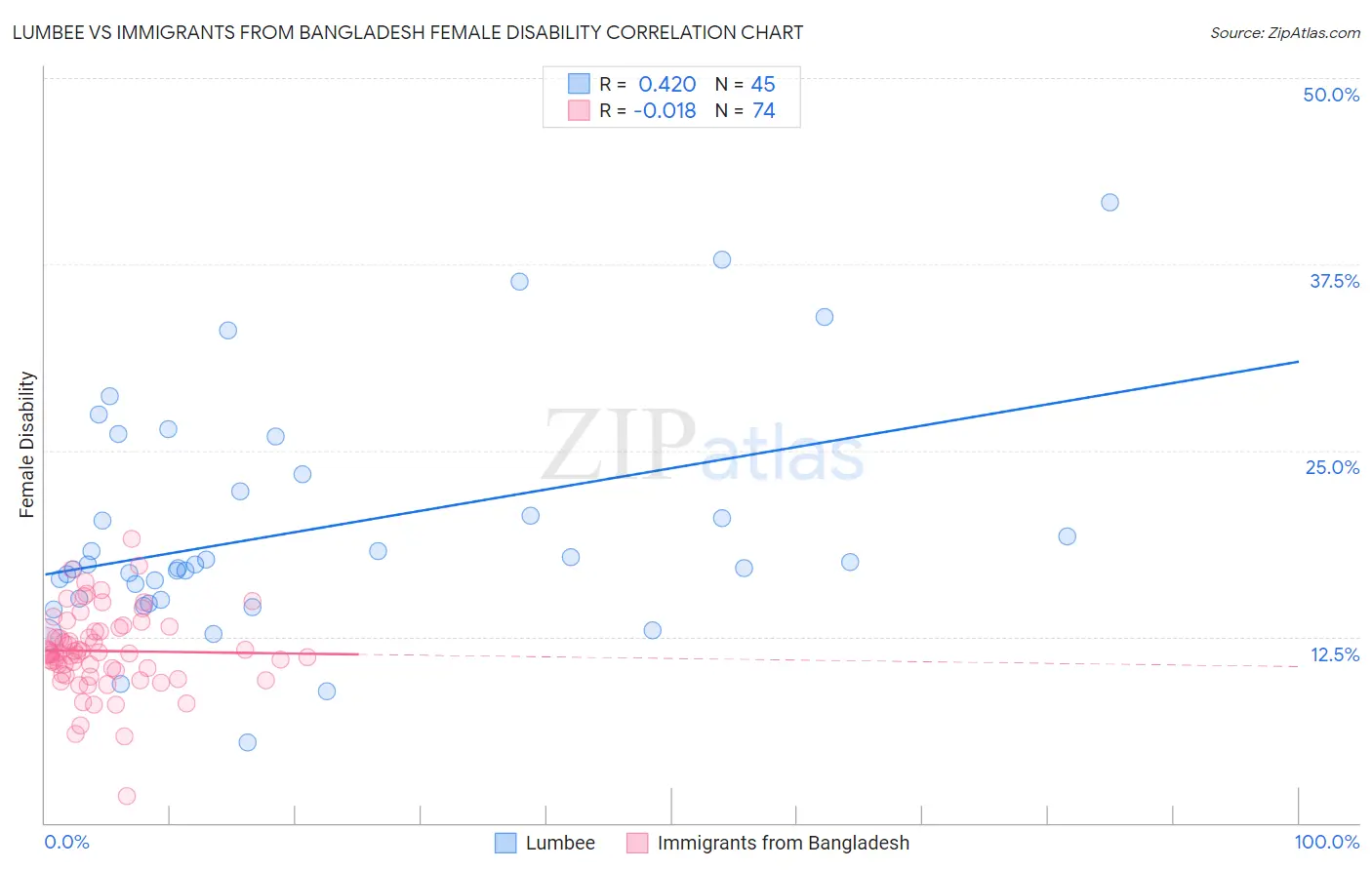 Lumbee vs Immigrants from Bangladesh Female Disability