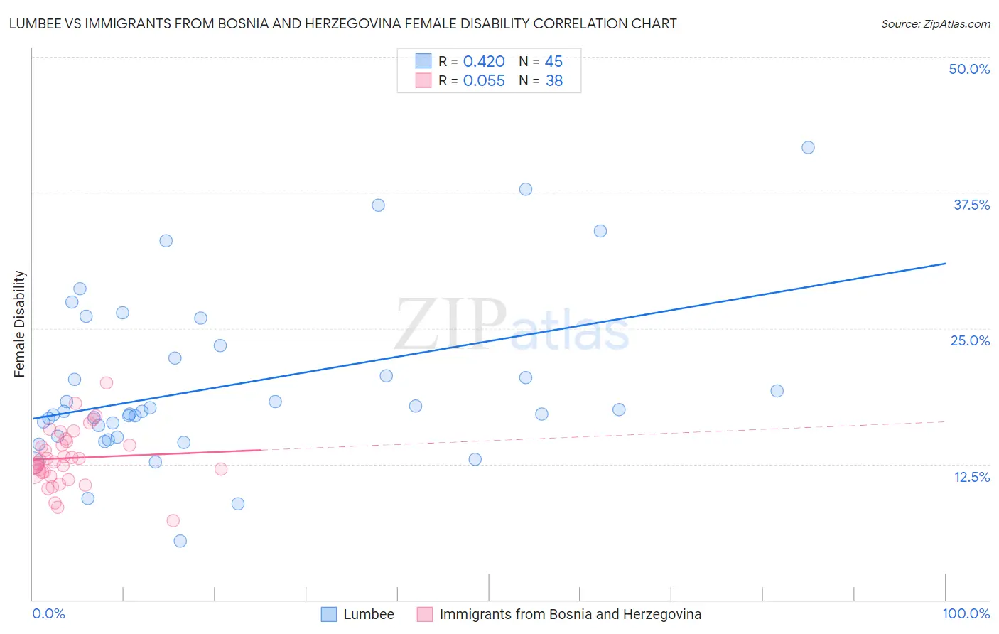 Lumbee vs Immigrants from Bosnia and Herzegovina Female Disability
