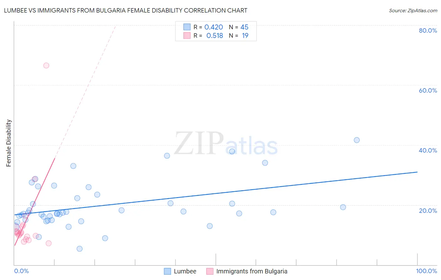 Lumbee vs Immigrants from Bulgaria Female Disability