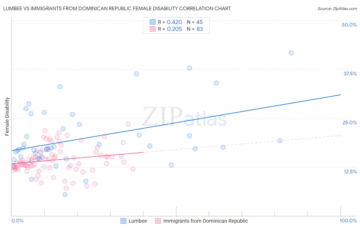 Lumbee vs Immigrants from Dominican Republic Female Disability