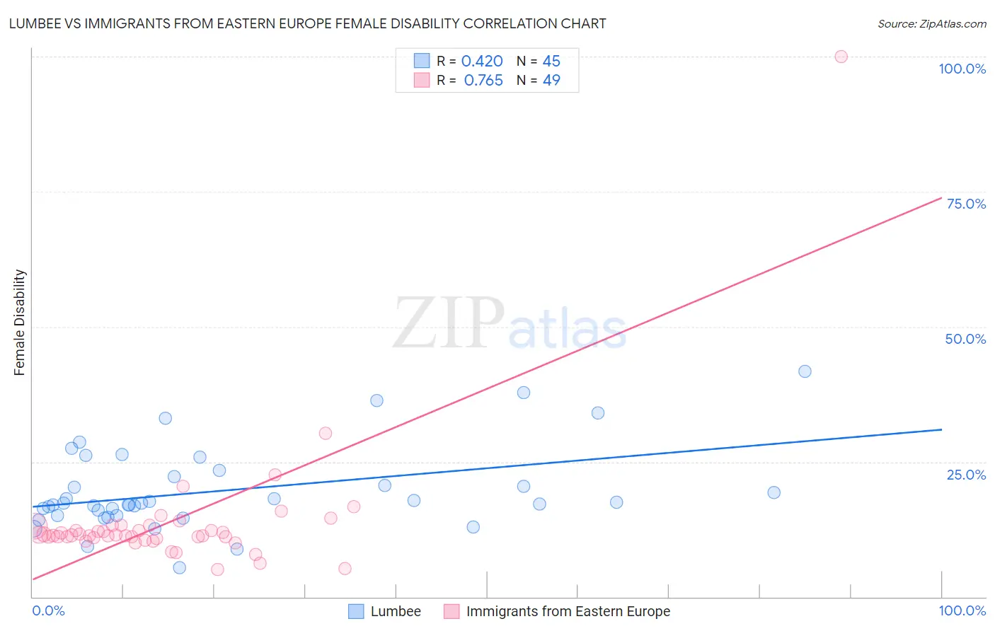 Lumbee vs Immigrants from Eastern Europe Female Disability