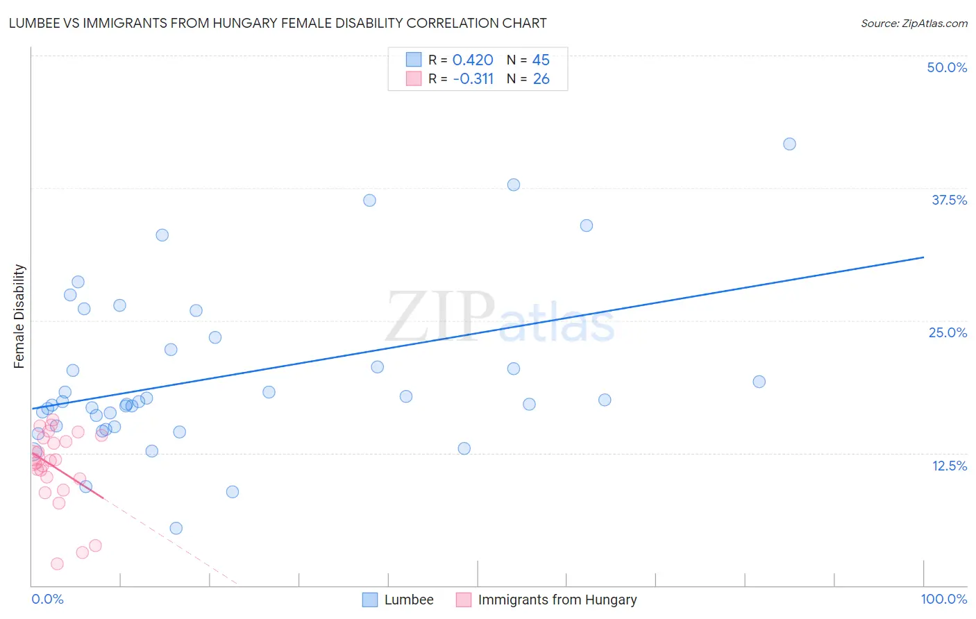 Lumbee vs Immigrants from Hungary Female Disability