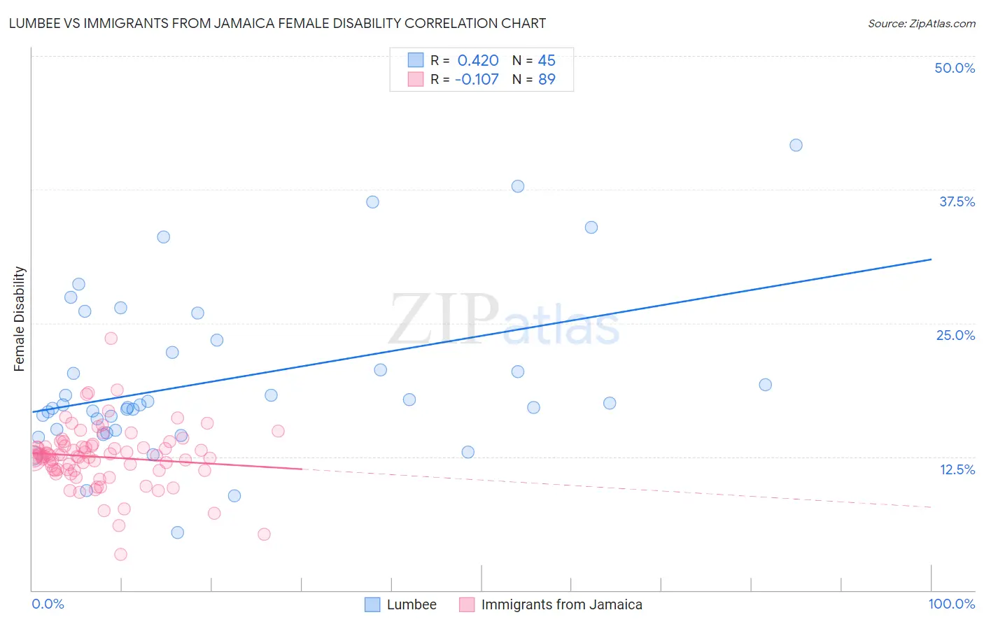 Lumbee vs Immigrants from Jamaica Female Disability